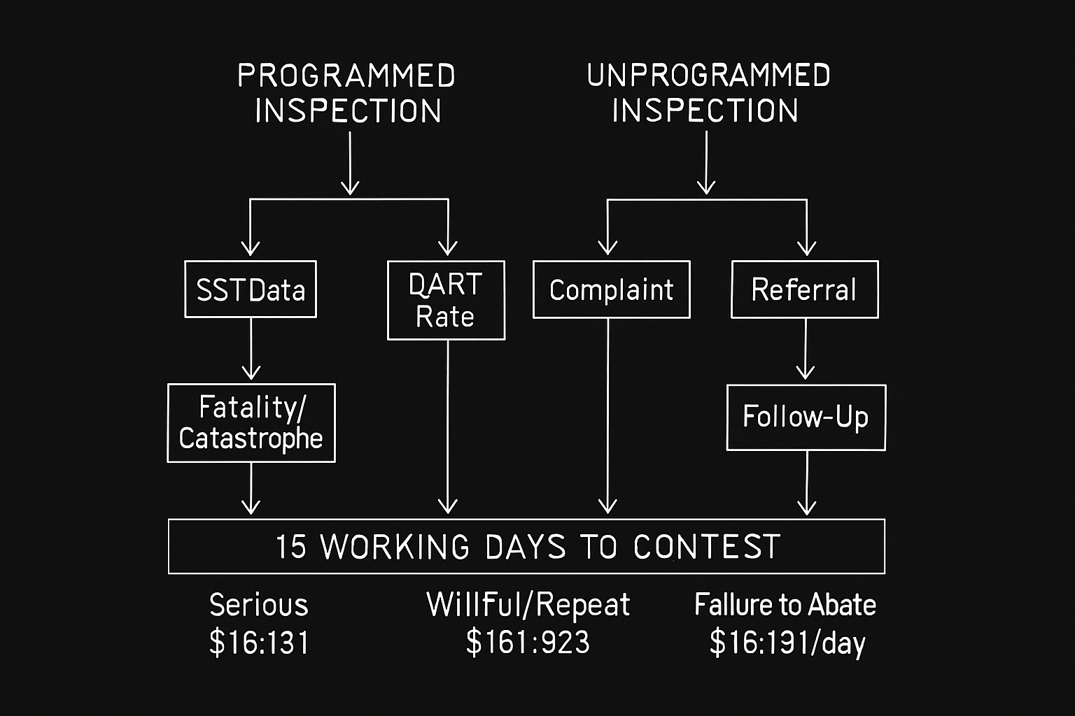 OSHA Programmed vs. Unprogrammed Inspections in Food Processing and Meatpacking Plants: What Triggers Each and How Long You Have to Respond