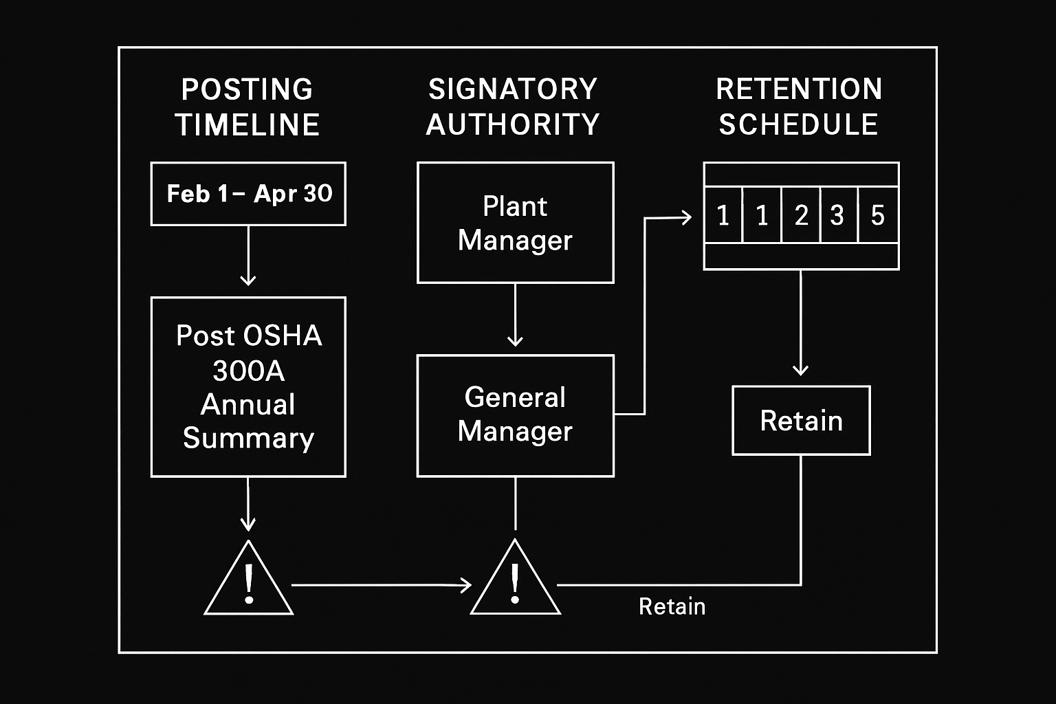 OSHA 300A Annual Summary: Posting Deadlines, Signatory Requirements, and the 3-Year Retention Rule for Metal Fabrication Shops