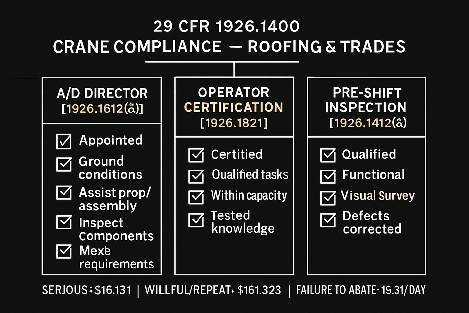 OSHA 29 CFR 1926.1400 Crane Compliance for Roofing & Specialty Trade Contractors: Assembly/Disassembly Director, Operator Certification, and Pre-Shift Inspection Requirements