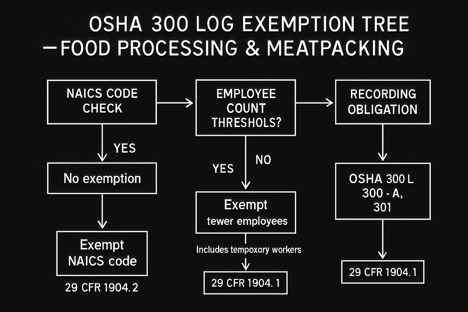 OSHA Recordkeeping Exemptions in Food Processing and Meatpacking: What Your 300 Log Obligation Actually Looks Like